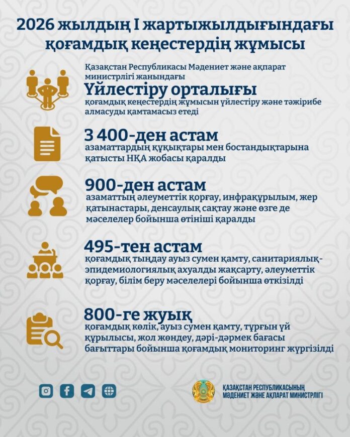 Қазақстандықтардың қоғамдық кеңестерге жолдаған өтініштерінің 60%-дан астамы оң шешімін тапты